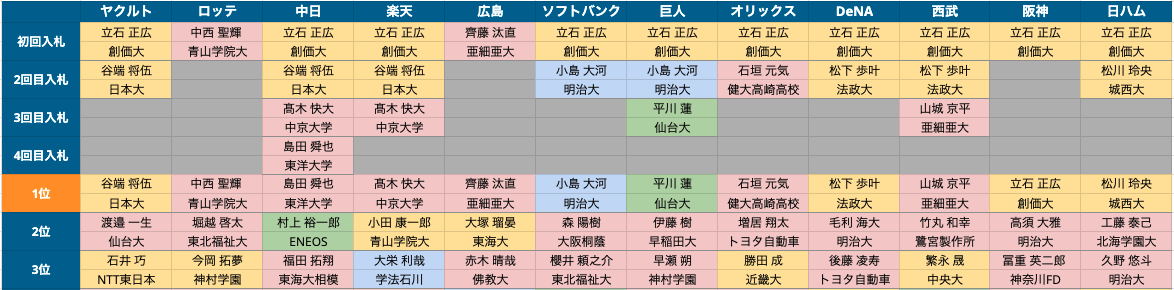 ドラフト結果