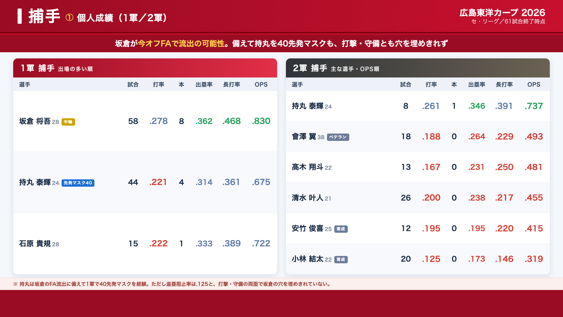 広島 捕手 個人成績
