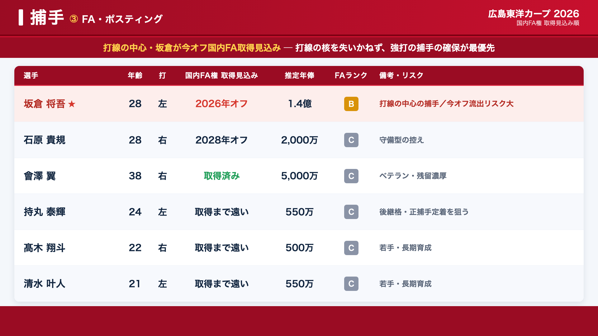 広島 捕手 FA