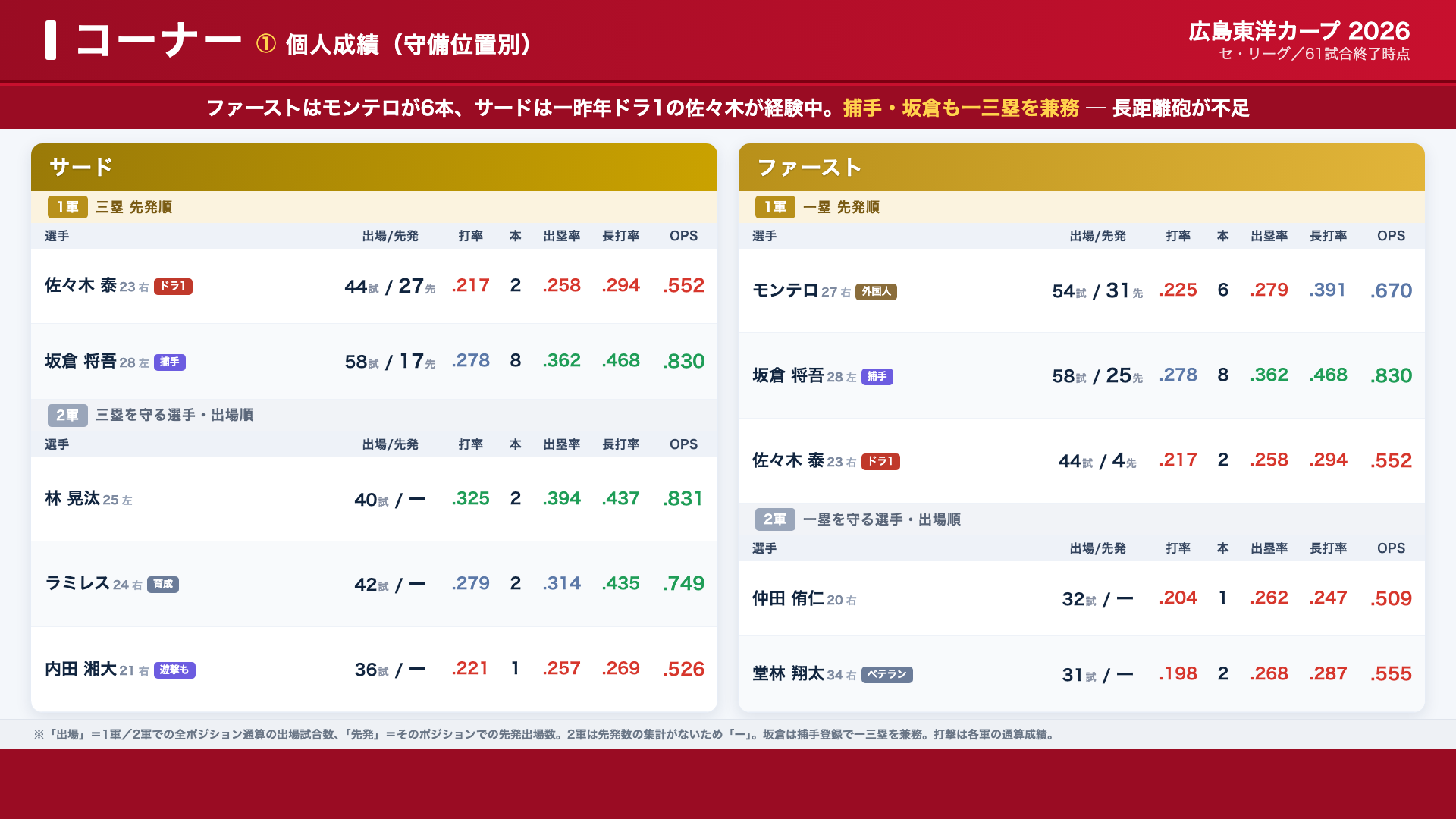 広島 コーナー 個人成績