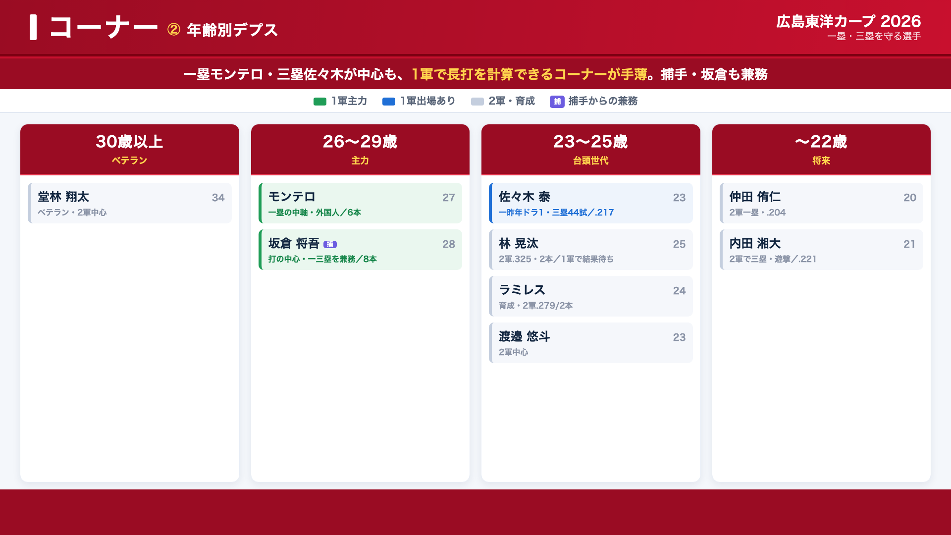 広島 コーナー デプス