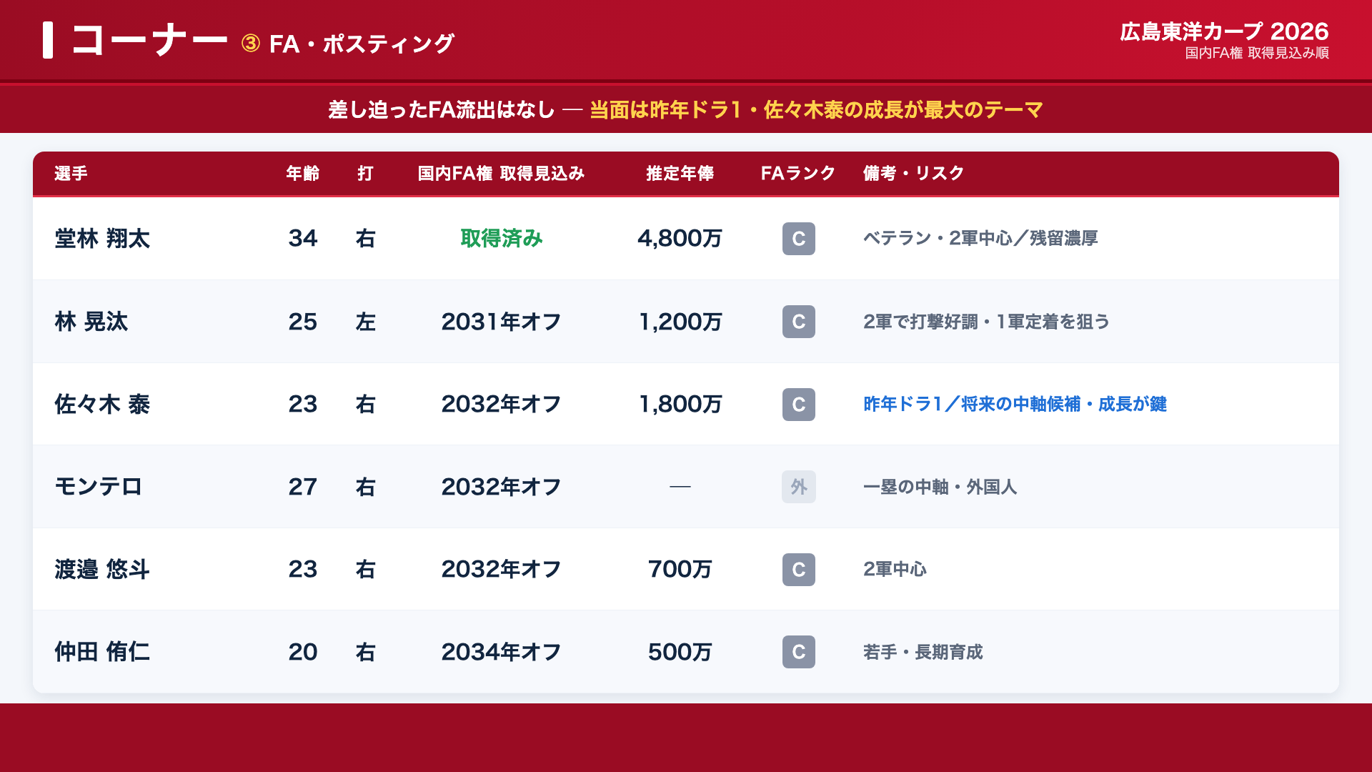 広島 コーナー FA