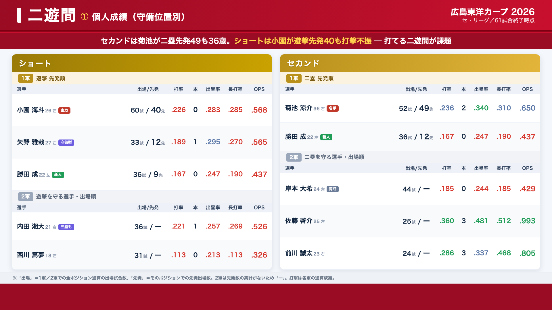 広島 二遊間 個人成績