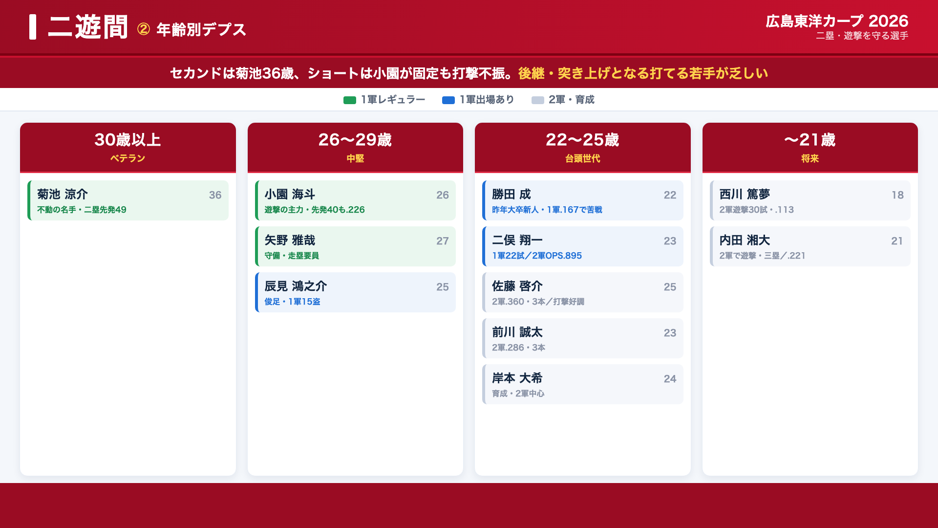 広島 二遊間 デプス