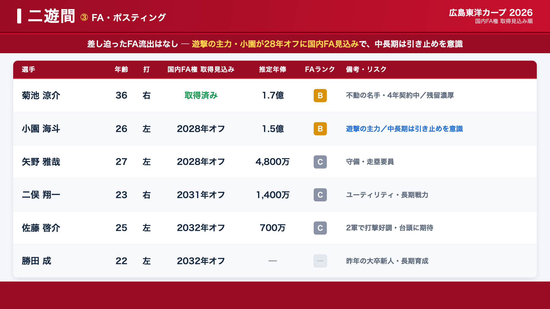 広島 二遊間 FA