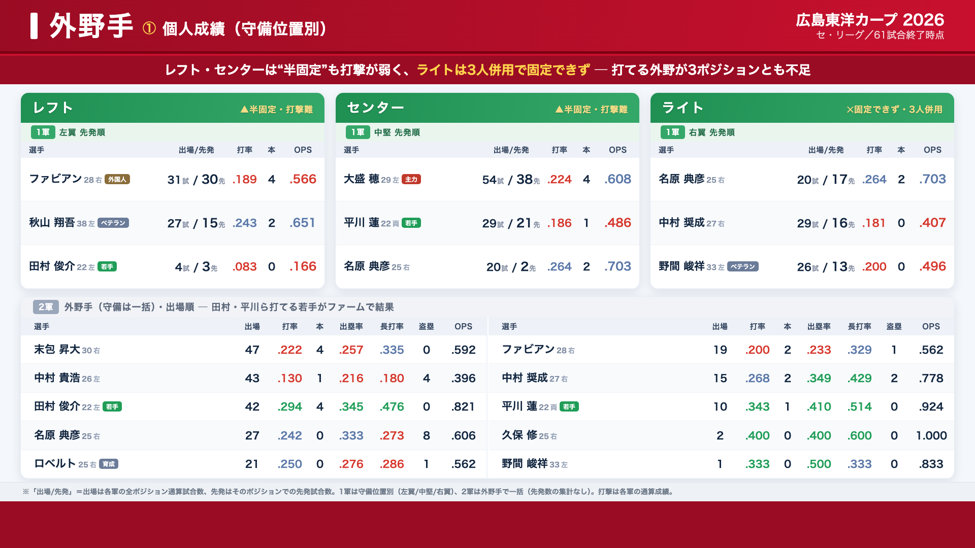 広島 外野 個人成績