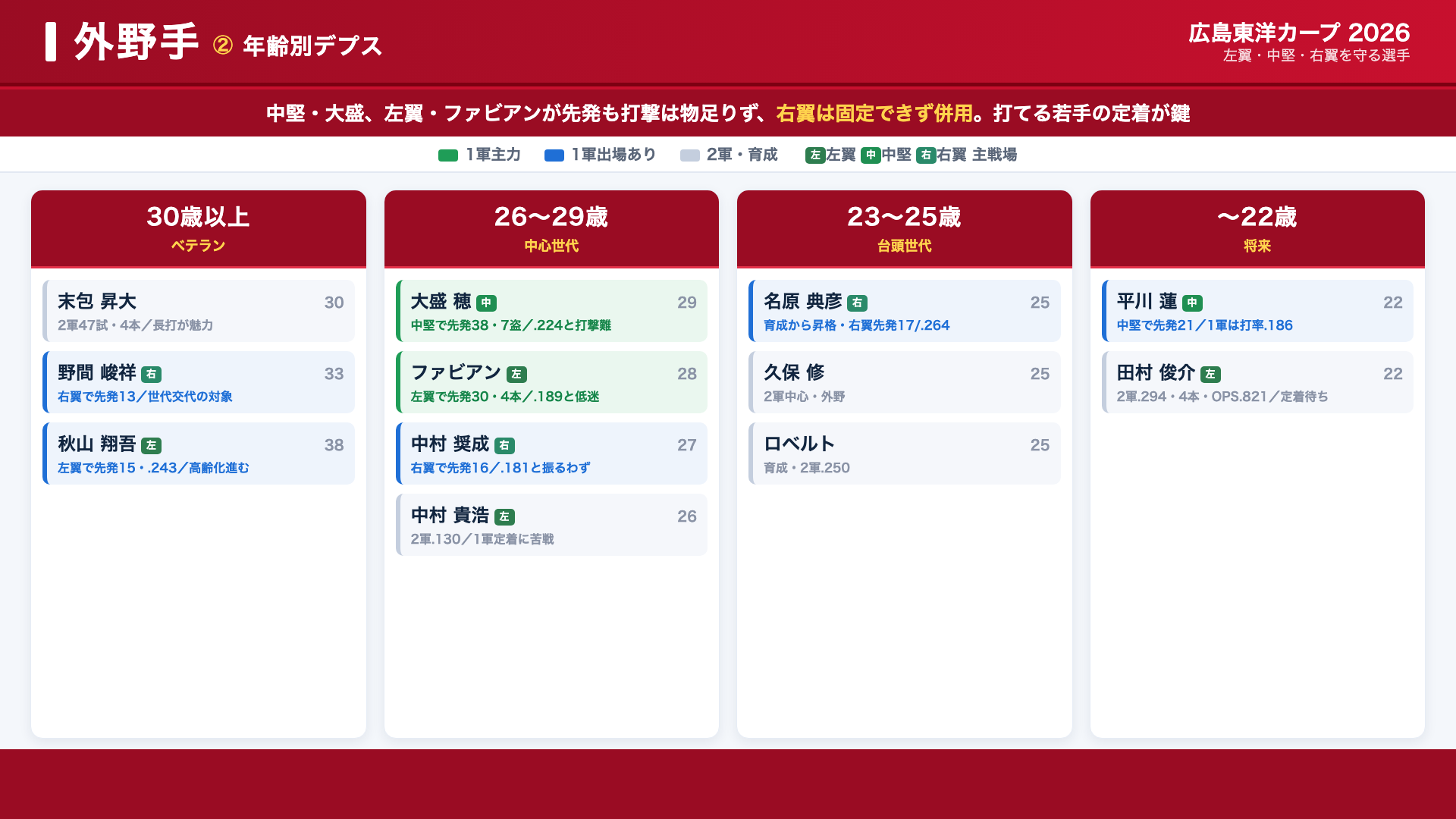 広島 外野 デプス