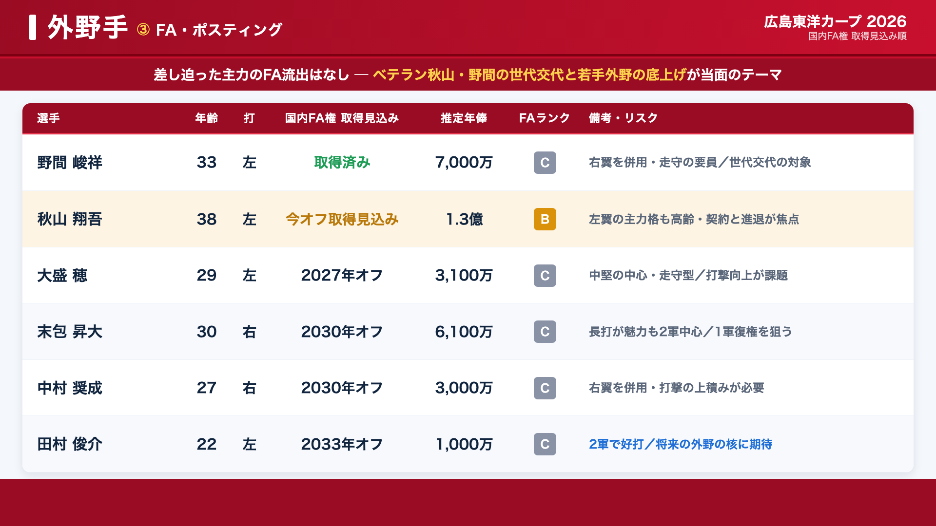 広島 外野 FA