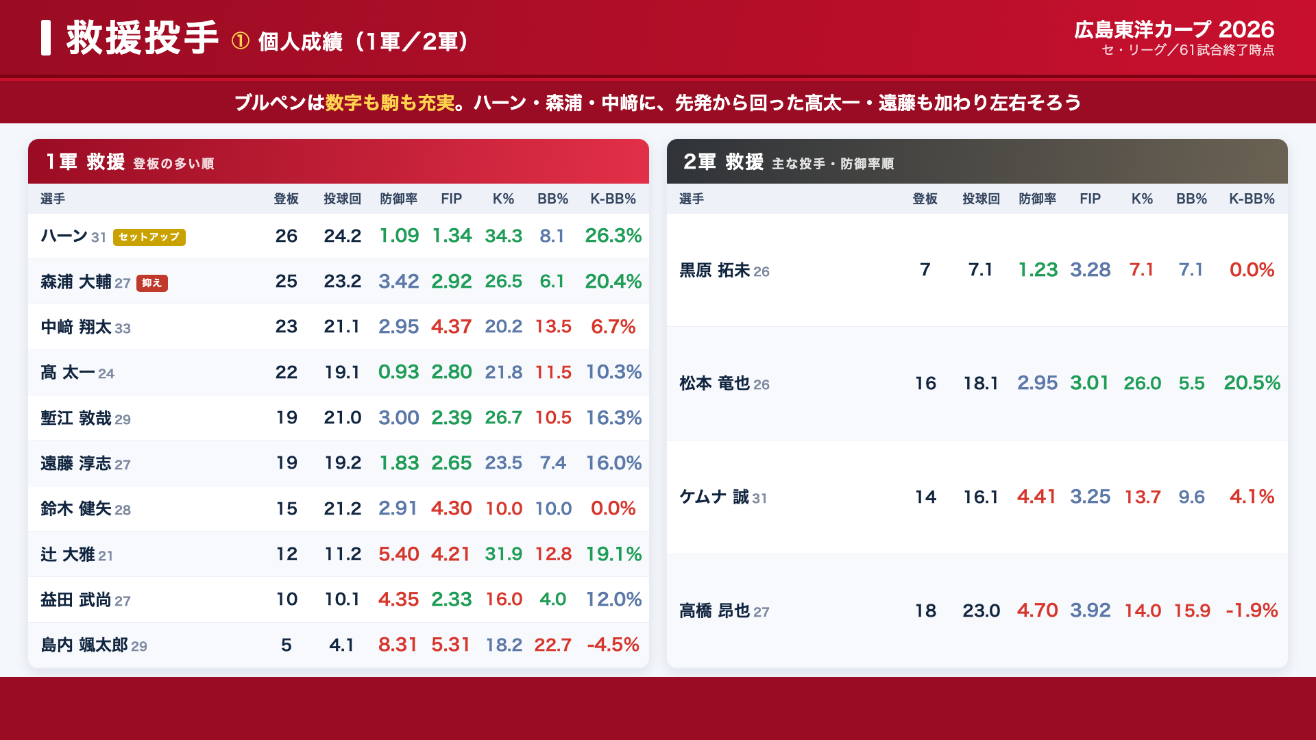 広島 救援 個人成績