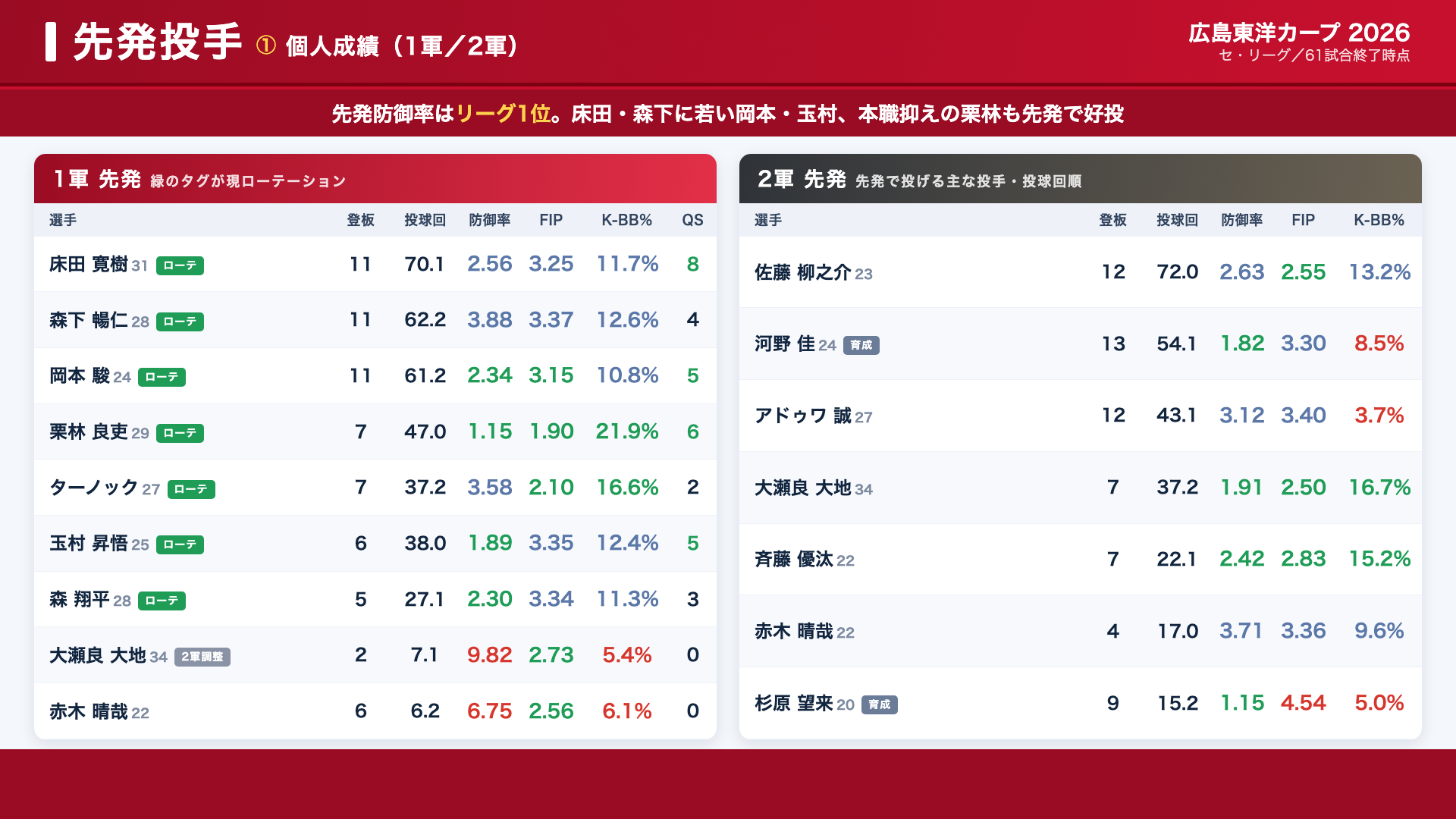 広島 先発 個人成績