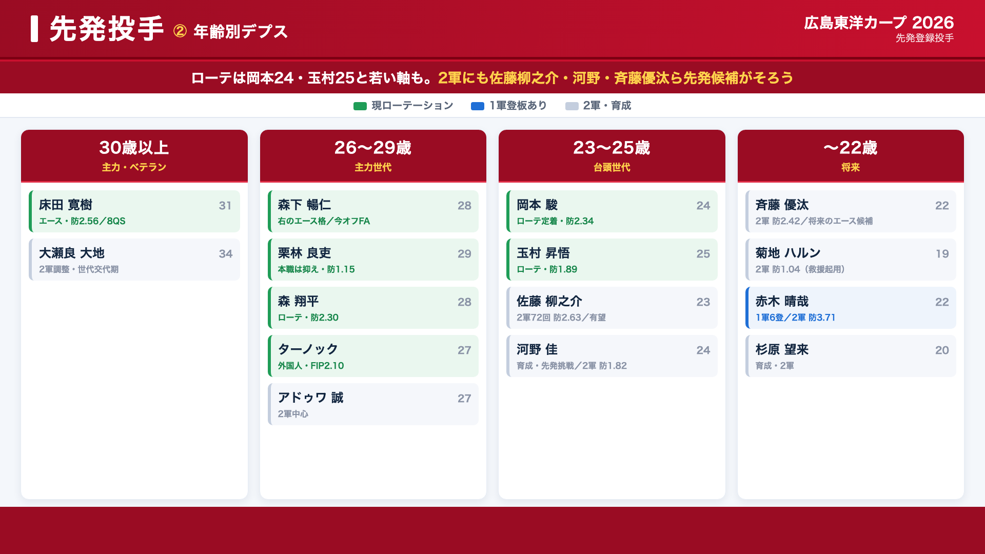 広島 先発 デプス