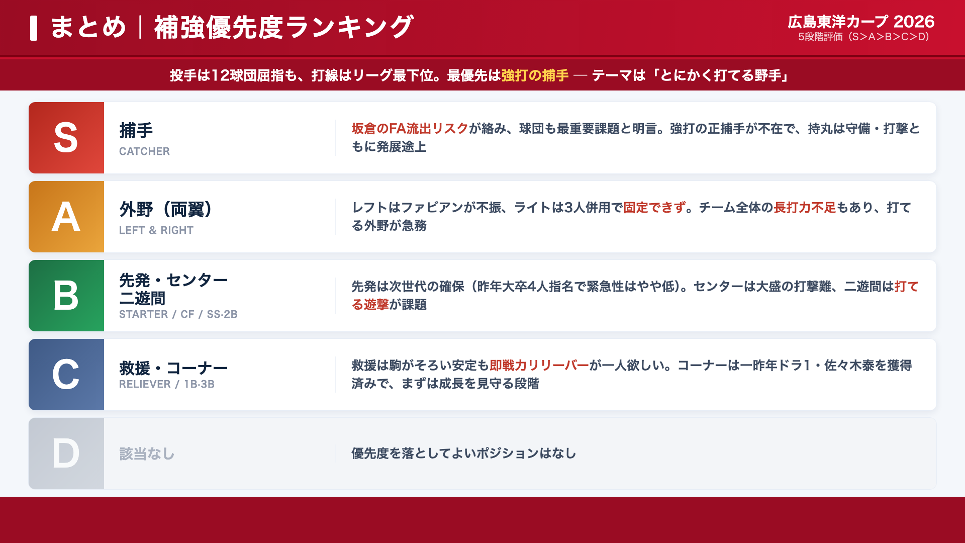 広島 補強優先度ランキング