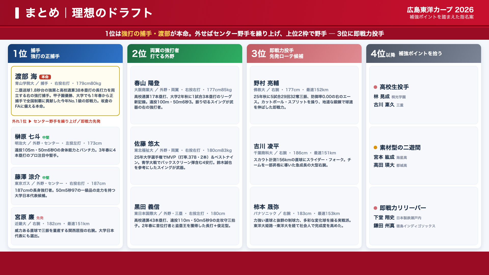 広島 理想のドラフト方針