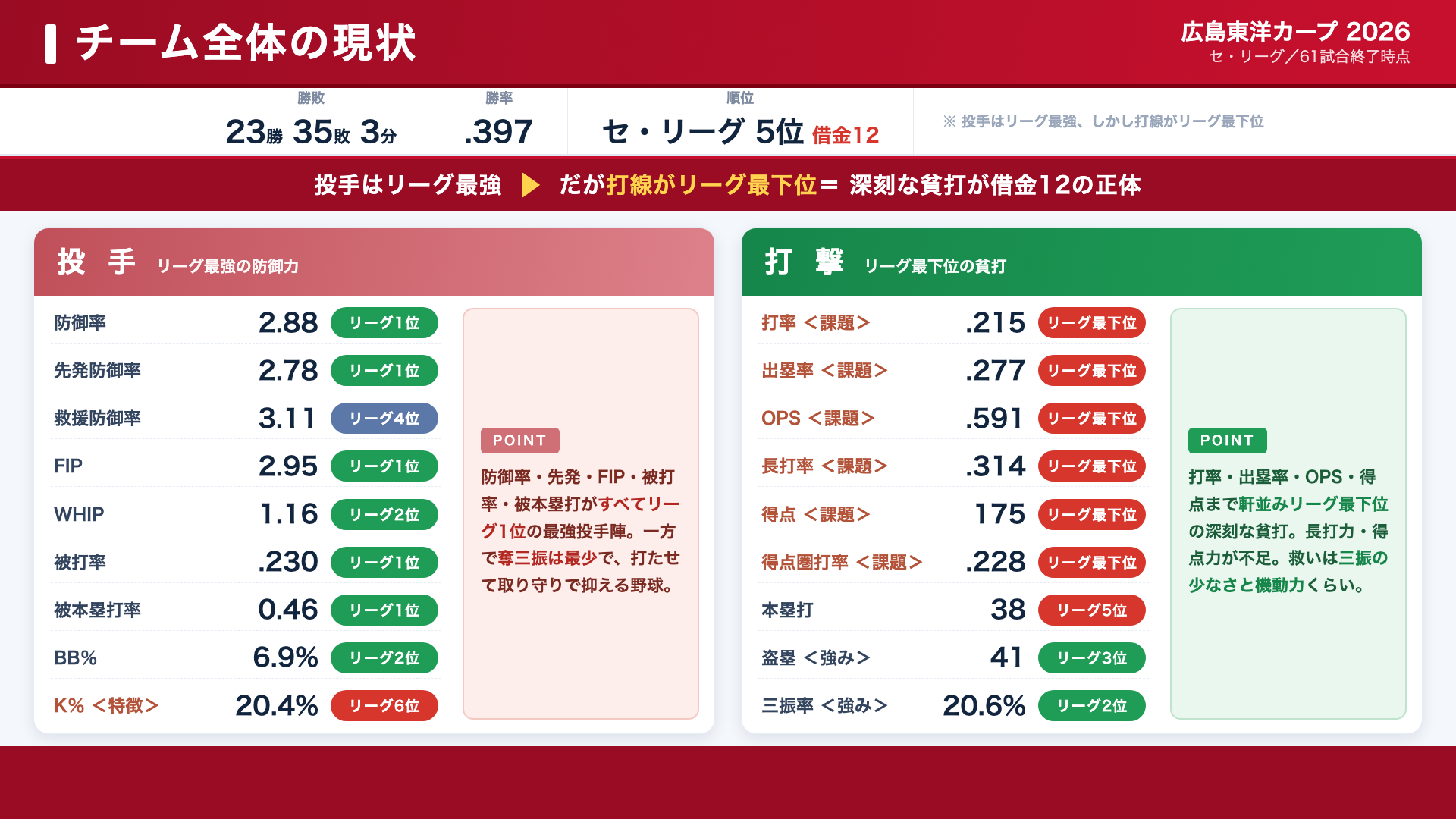 広島東洋カープ チーム全体の現状