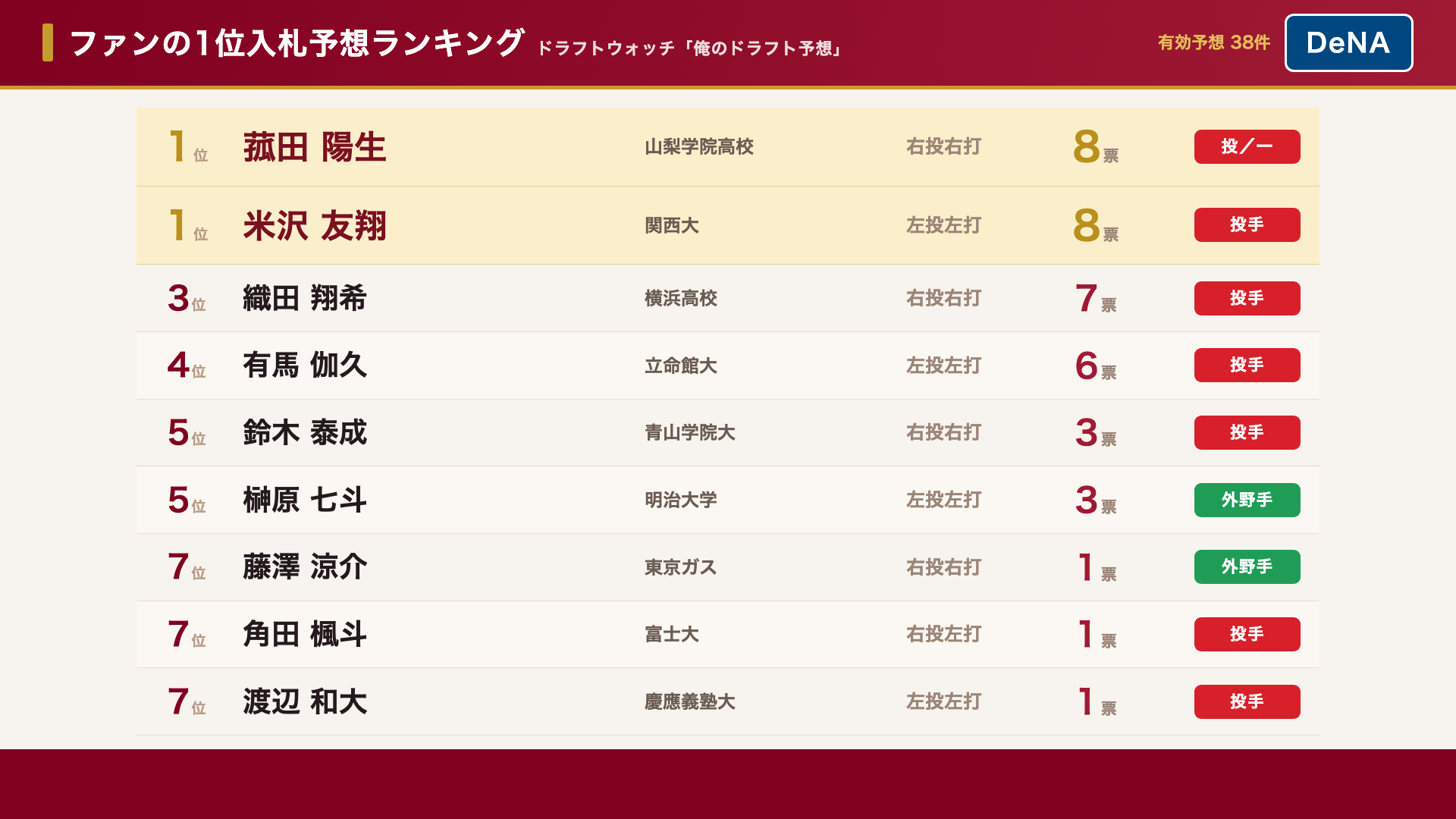 DeNA ファンの1位入札予想ランキング