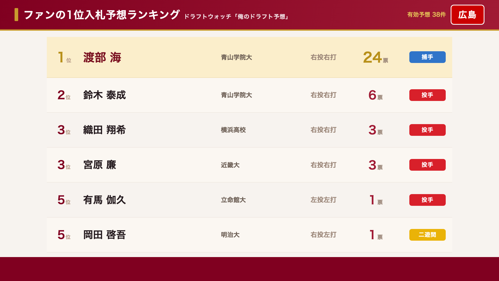 広島 ファンの1位入札予想ランキング