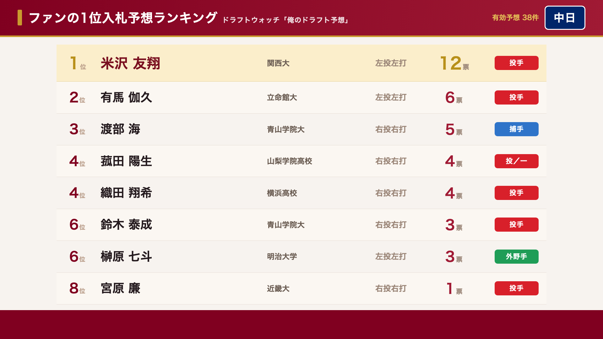 中日 ファンの1位入札予想ランキング