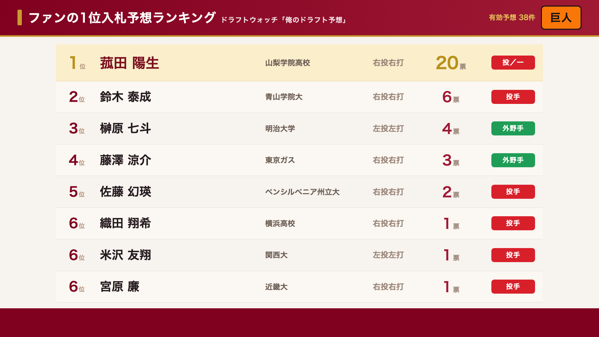 巨人 ファンの1位入札予想ランキング