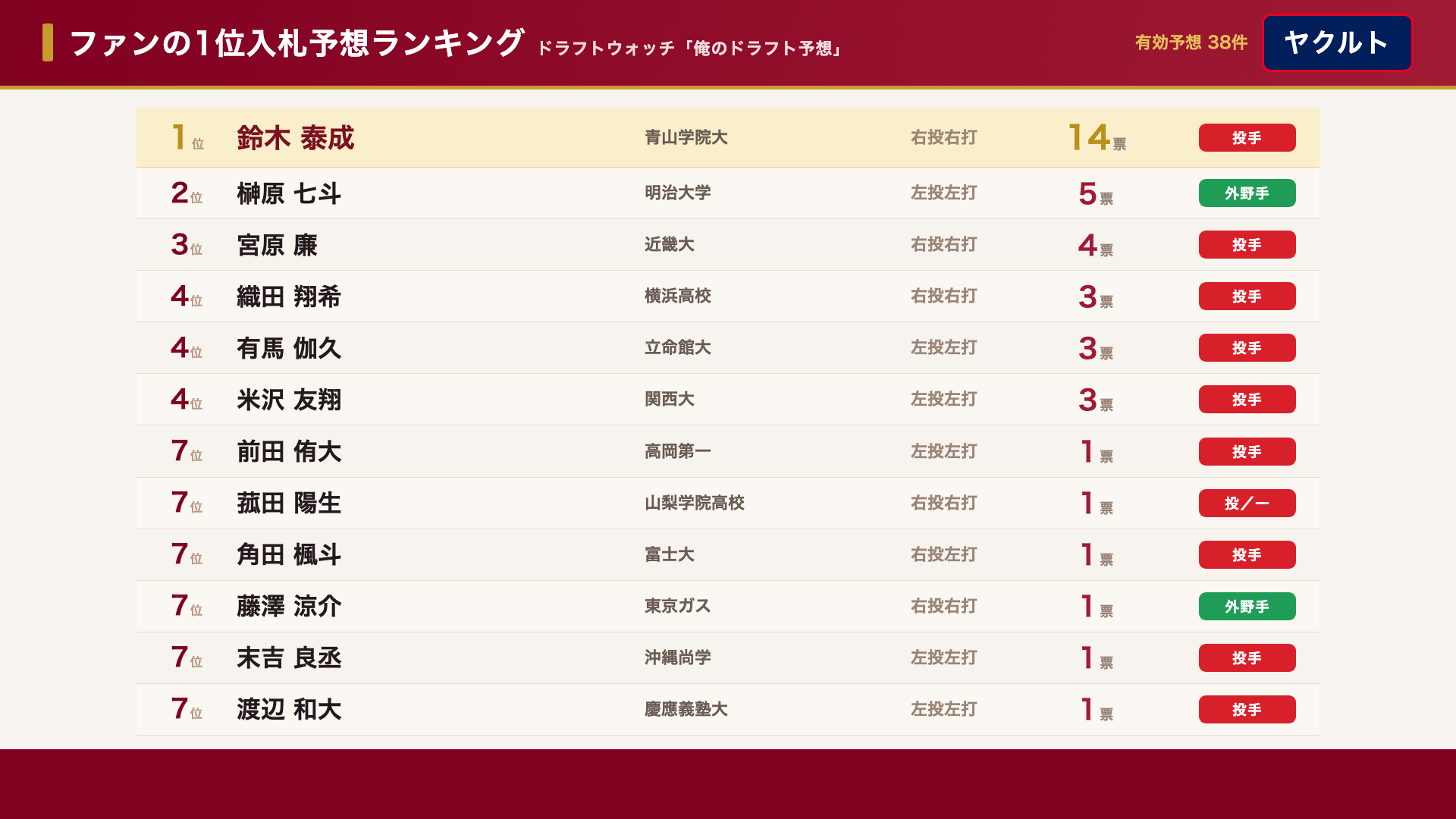ヤクルト ファンの1位入札予想ランキング