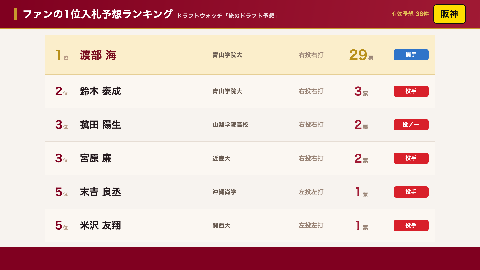 阪神 ファンの1位入札予想ランキング