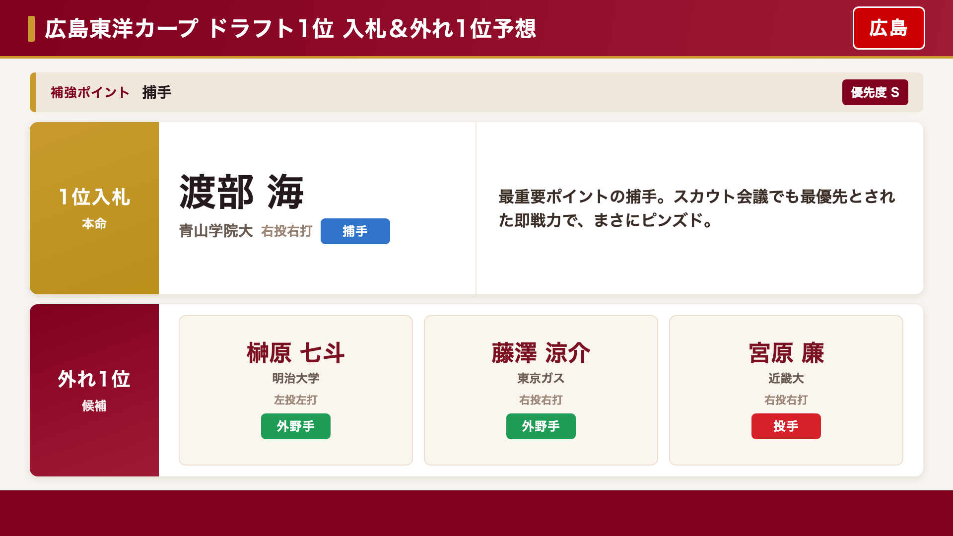 広島東洋カープ 1位入札＆外れ1位予想