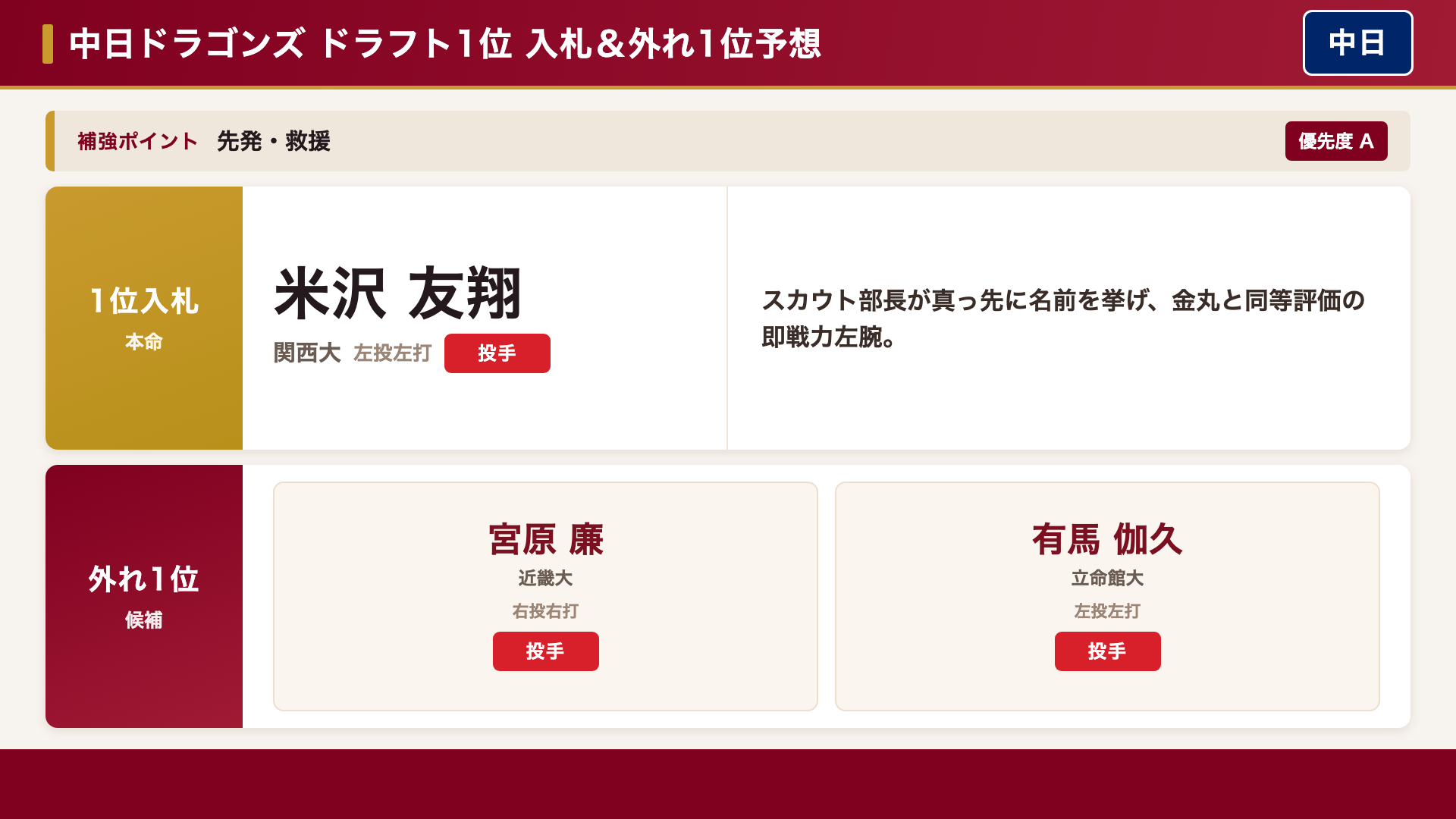 中日ドラゴンズ 1位入札＆外れ1位予想