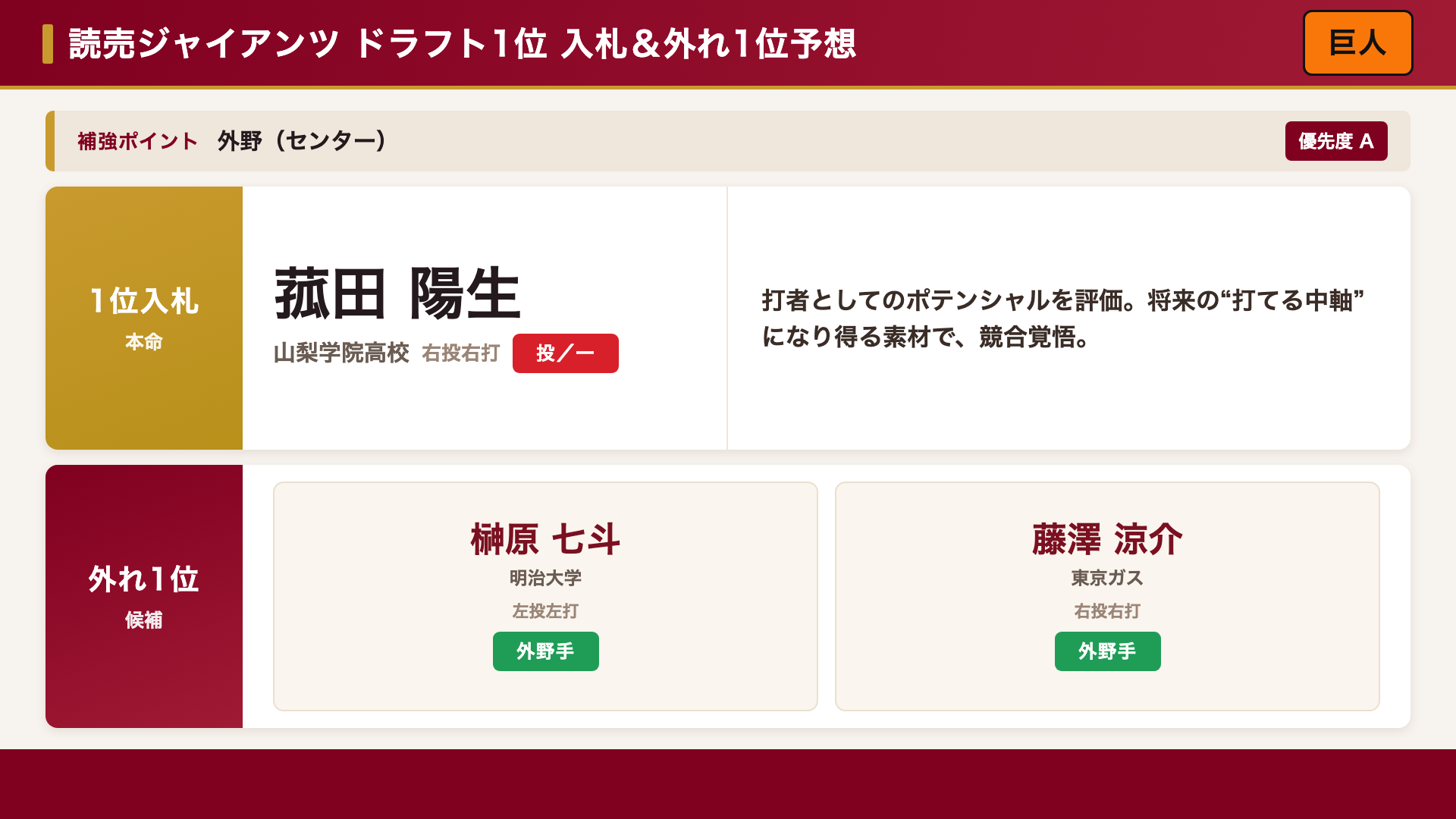 読売ジャイアンツ 1位入札＆外れ1位予想