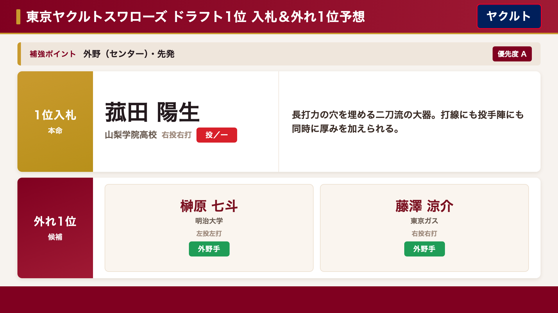 東京ヤクルトスワローズ 1位入札＆外れ1位予想