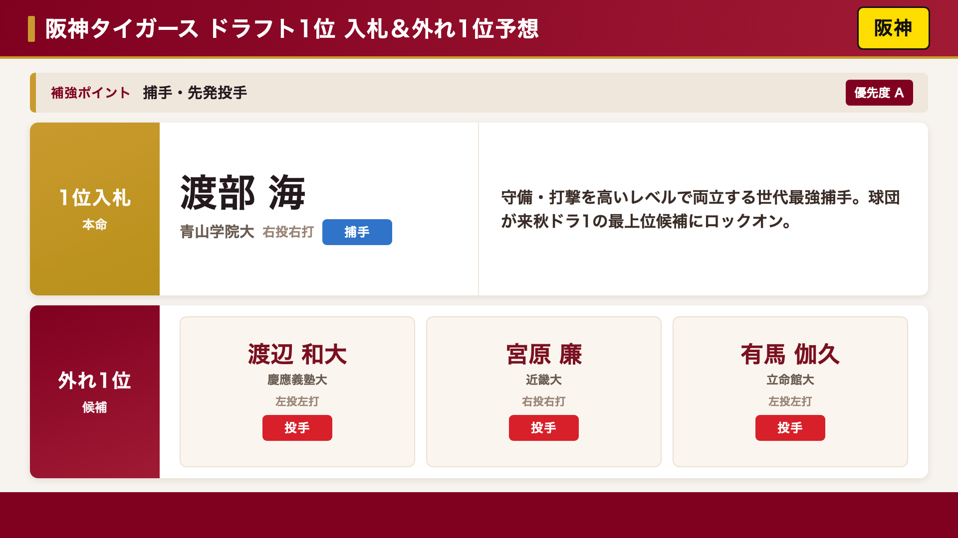 阪神タイガース 1位入札＆外れ1位予想