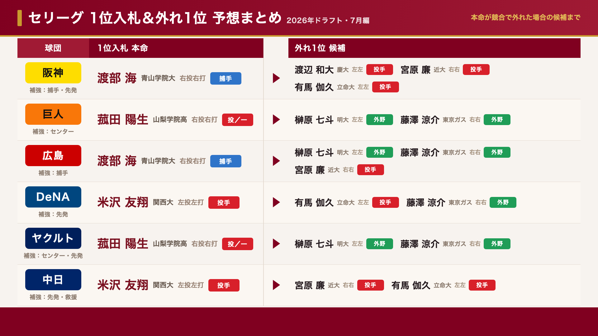 セ・リーグ6球団 1位入札＆外れ1位予想まとめ