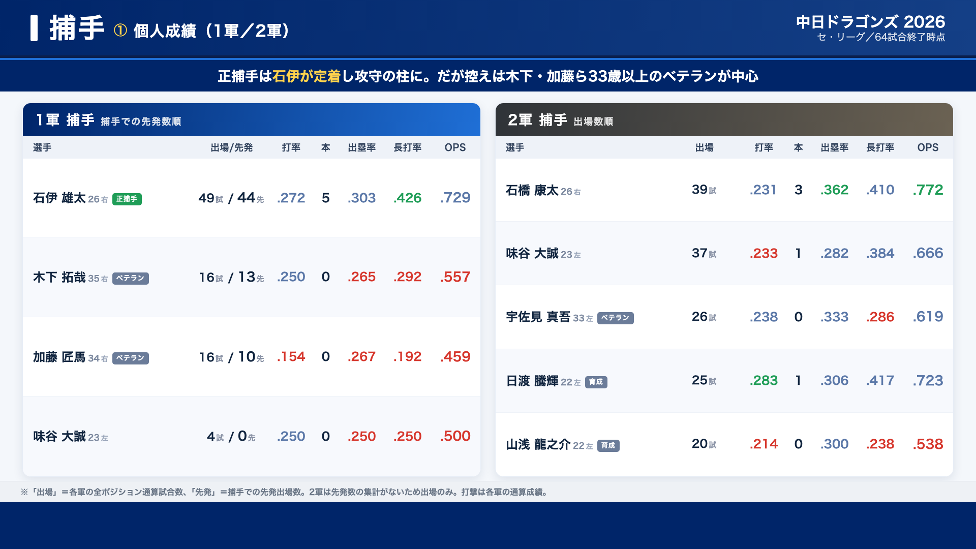 中日 捕手 個人成績