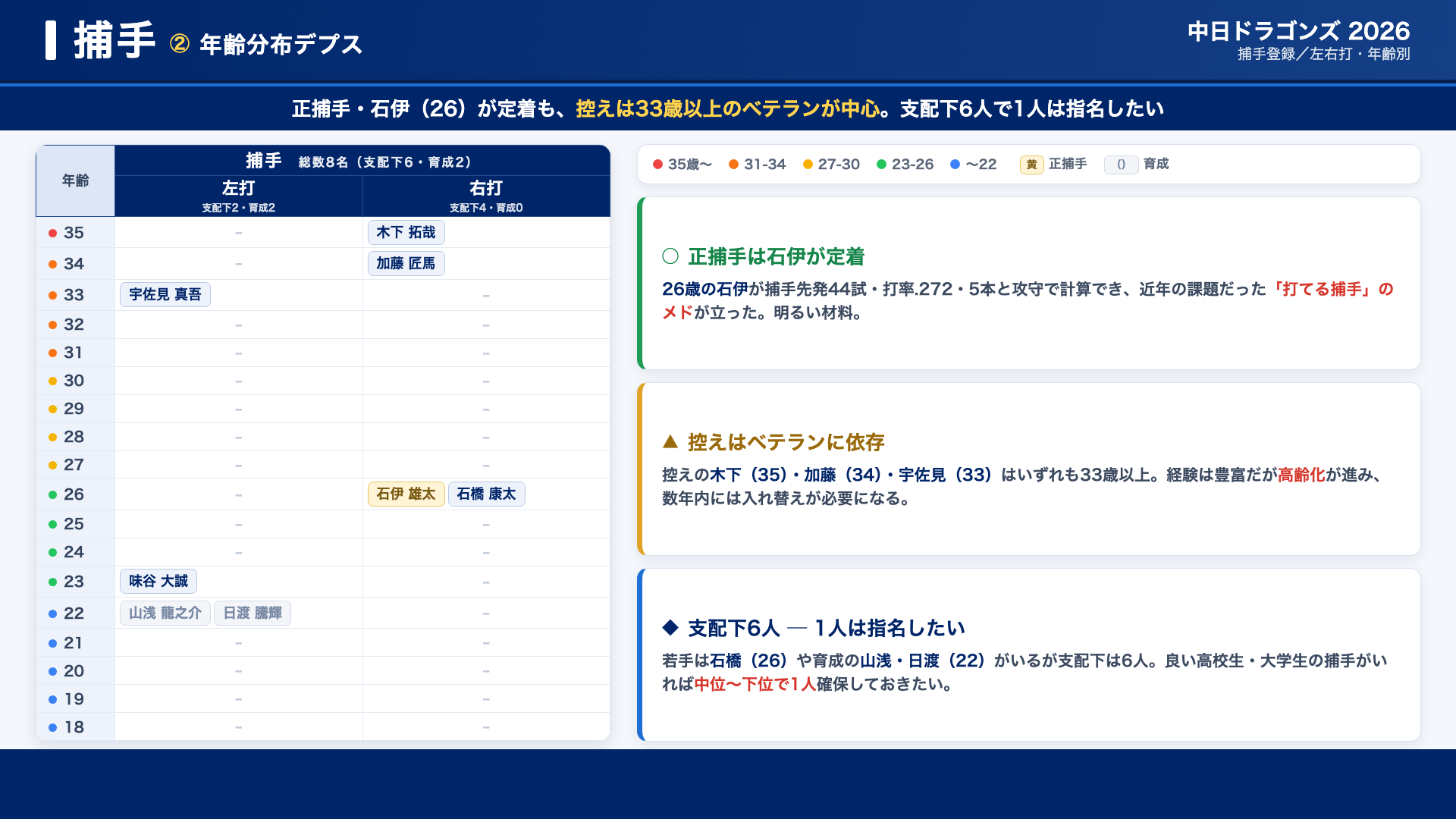 中日 捕手 年齢分布デプス