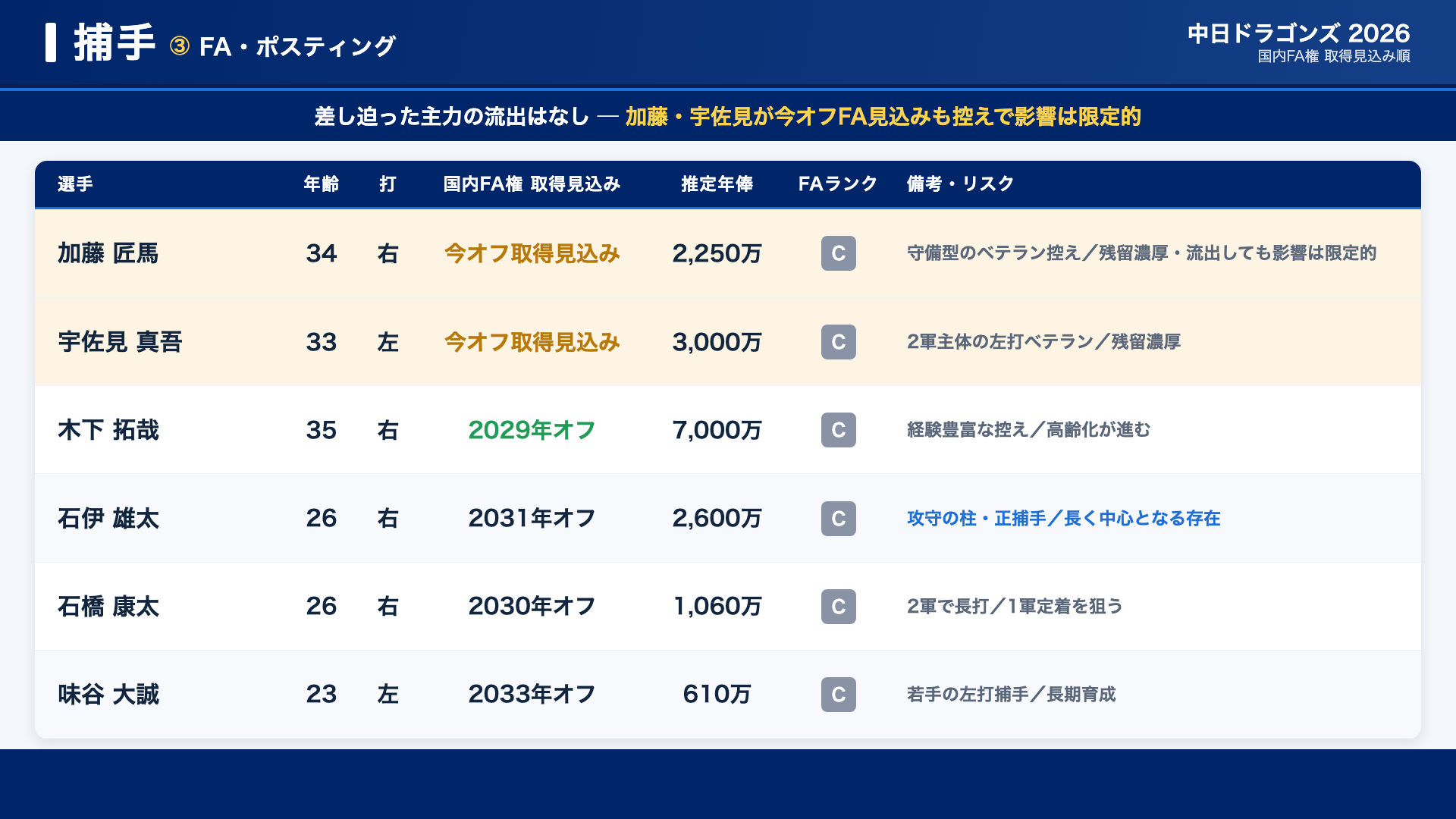 中日 捕手 FA