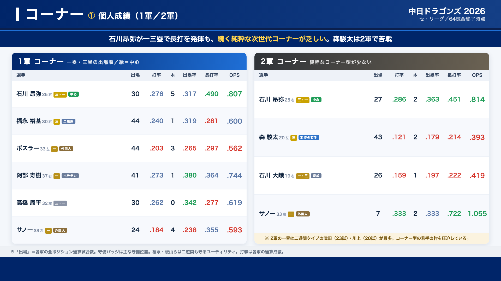 中日 コーナー 個人成績