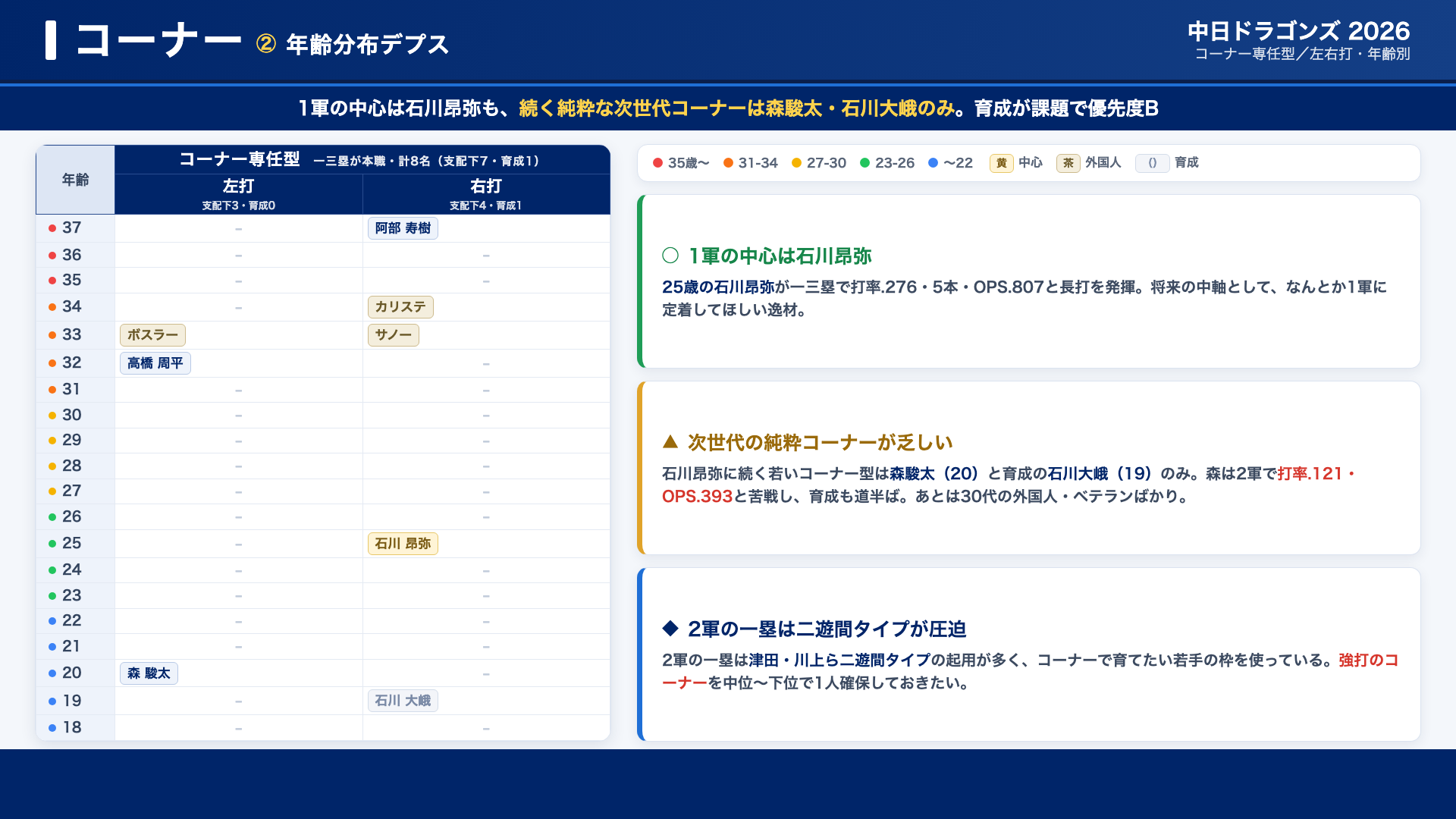 中日 コーナー 年齢分布デプス