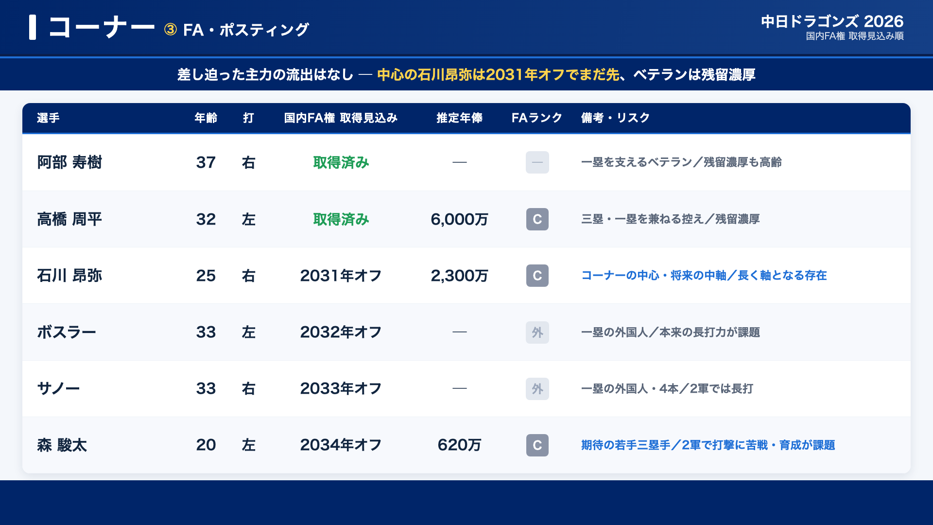 中日 コーナー FA