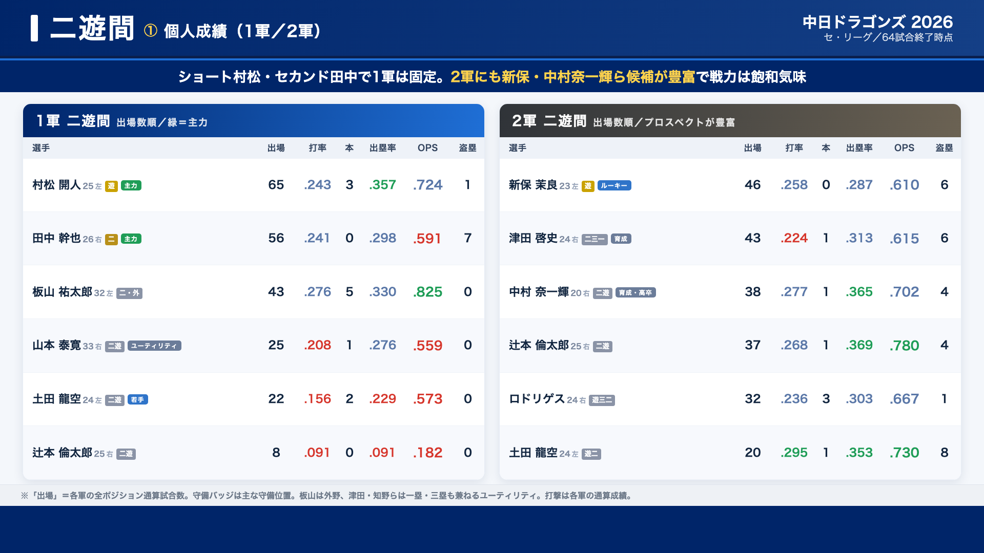 中日 二遊間 個人成績
