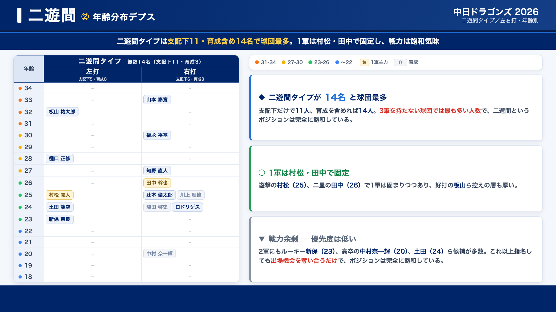 中日 二遊間 年齢分布デプス