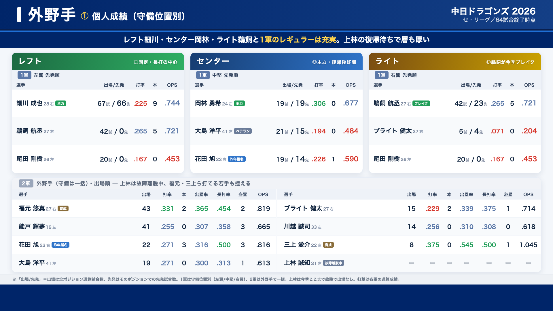 中日 外野 個人成績