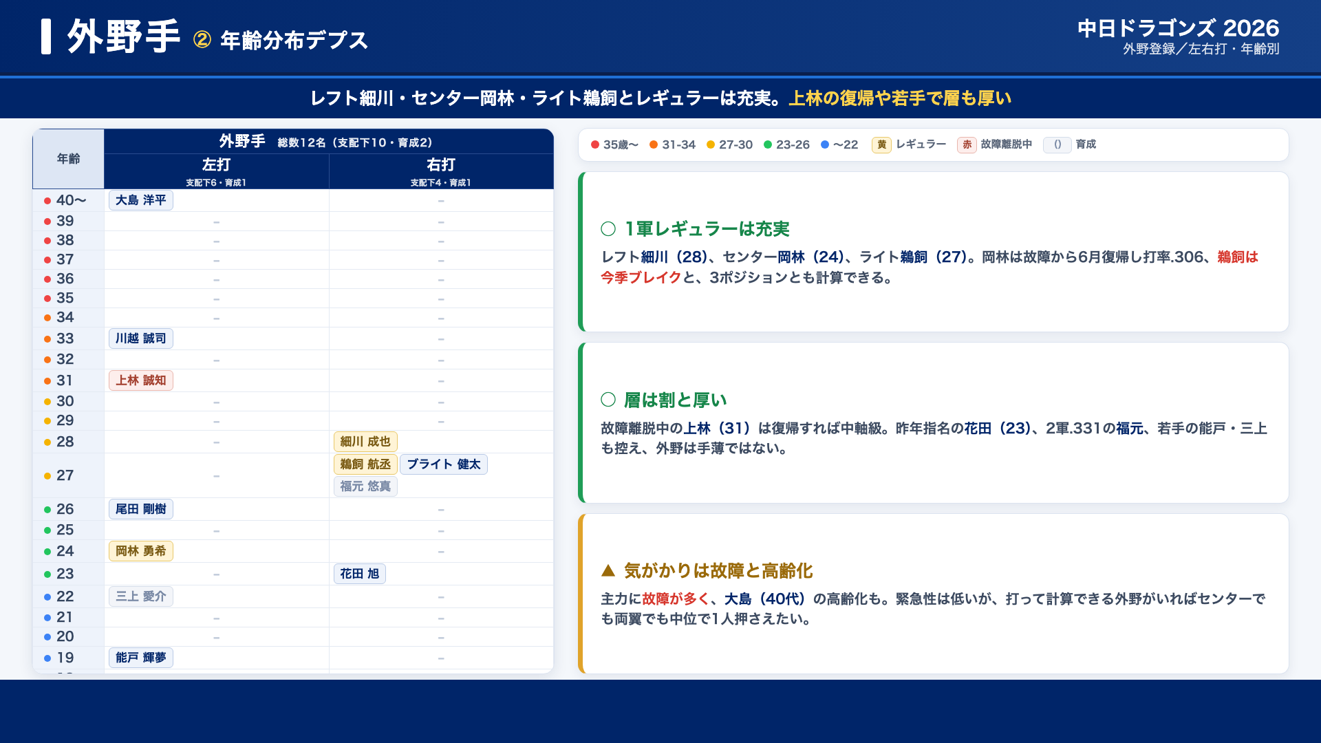 中日 外野 年齢分布デプス