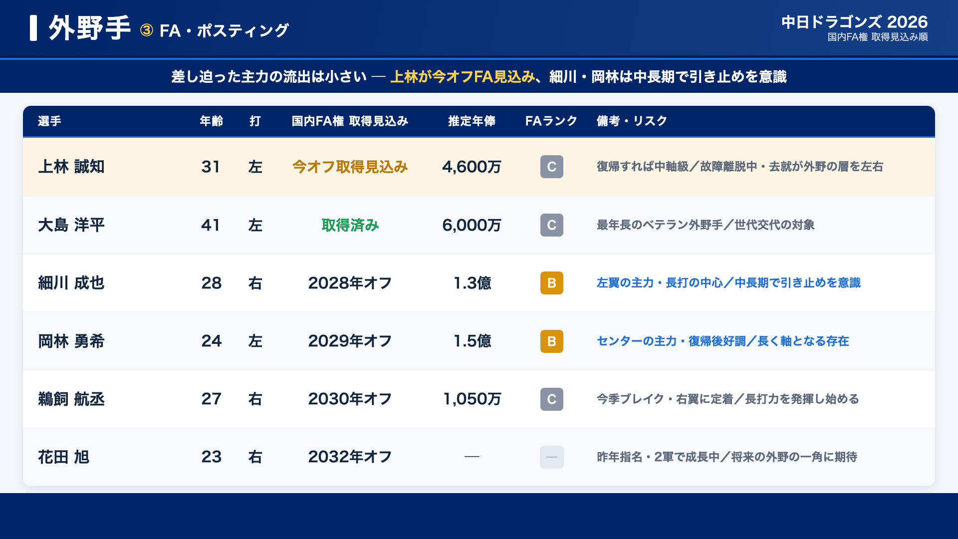 中日 外野 FA