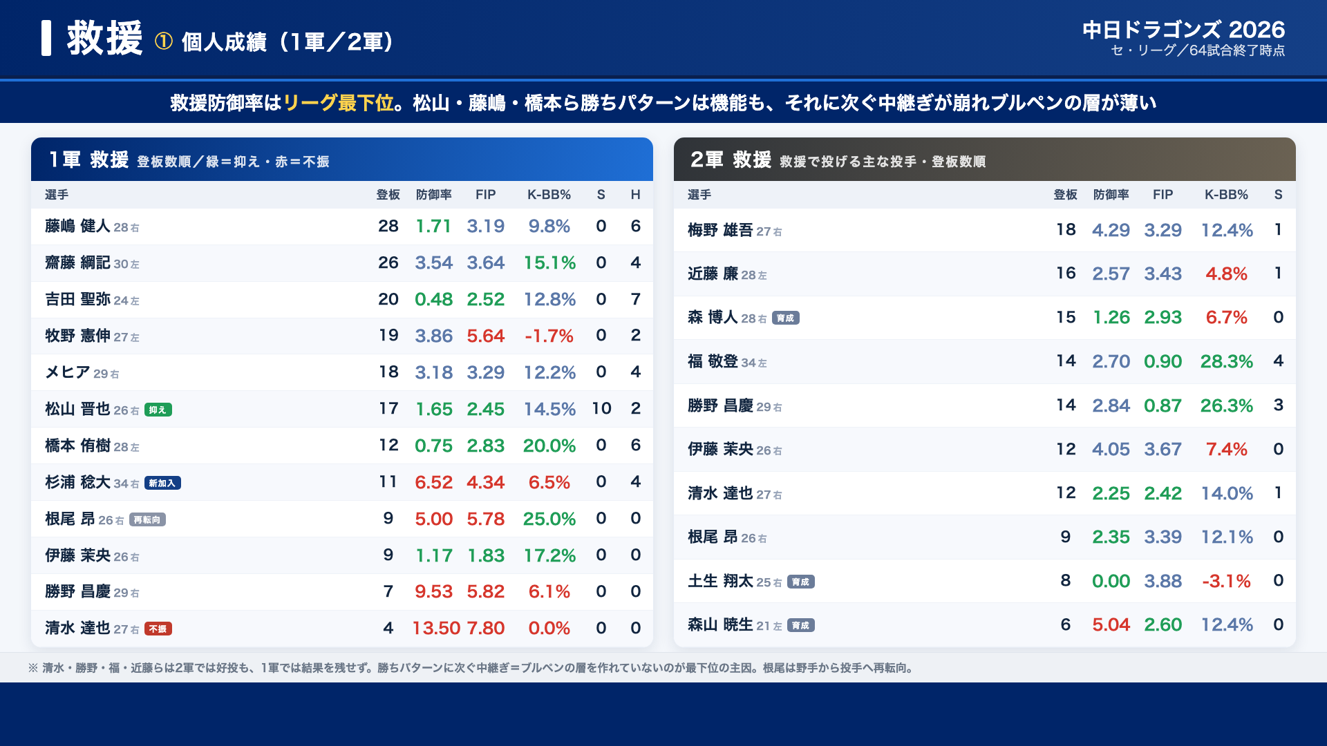 中日 救援 個人成績
