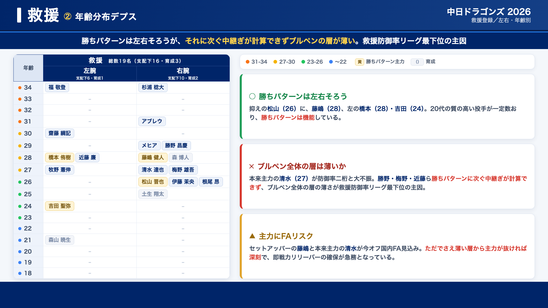 中日 救援 年齢分布デプス