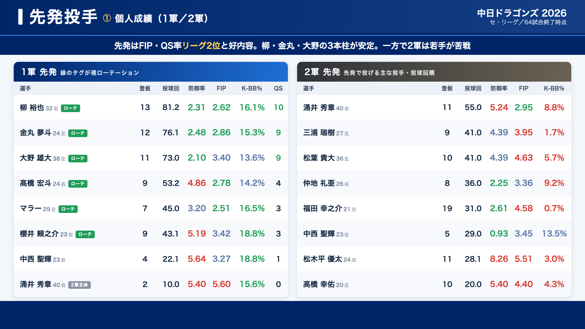 中日 先発 個人成績