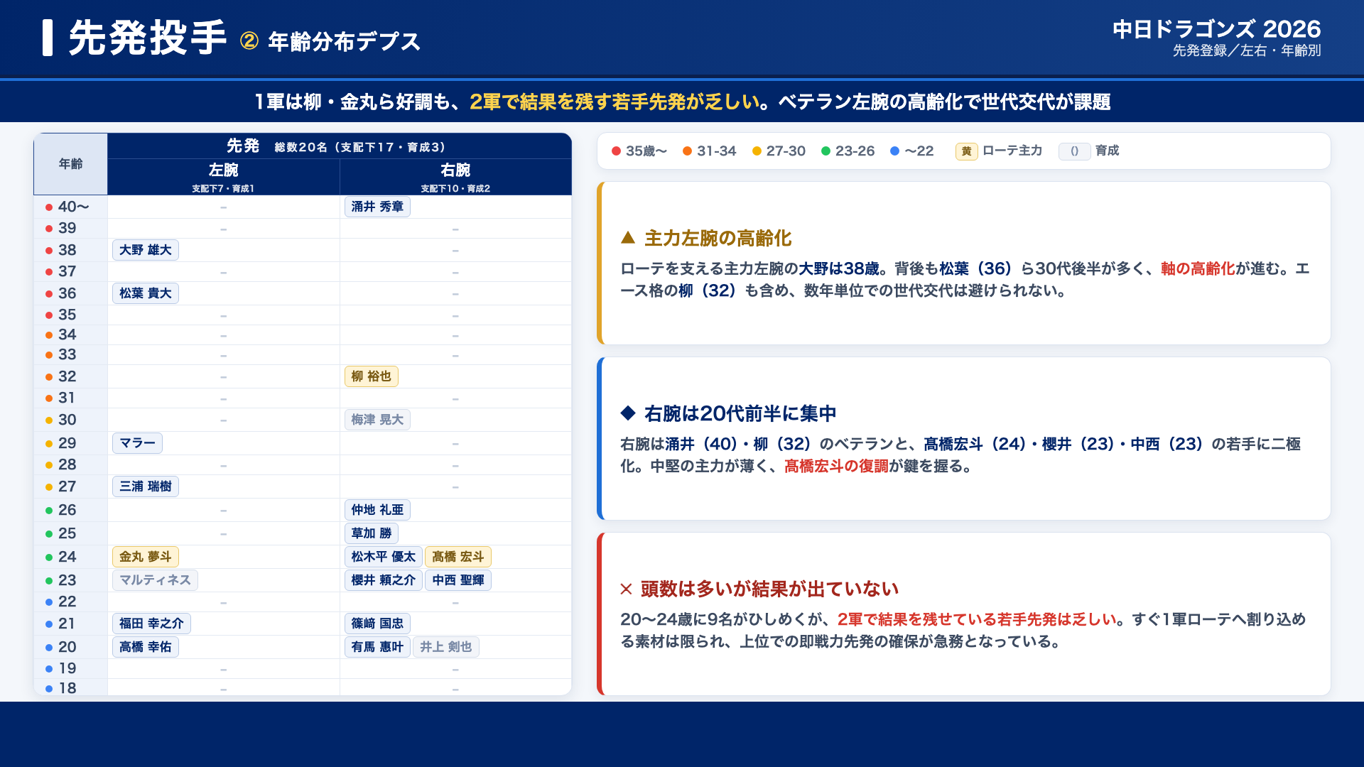 中日 先発 年齢分布デプス
