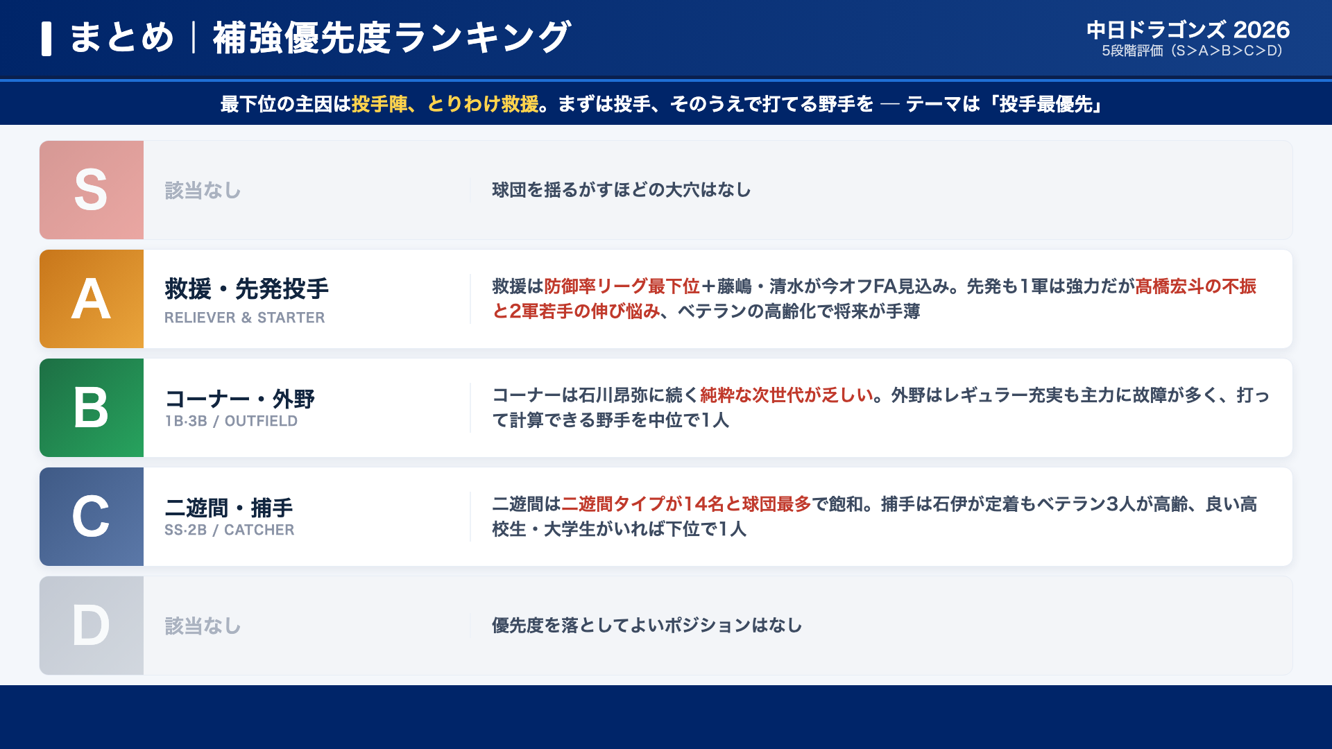 中日 補強優先度ランキング