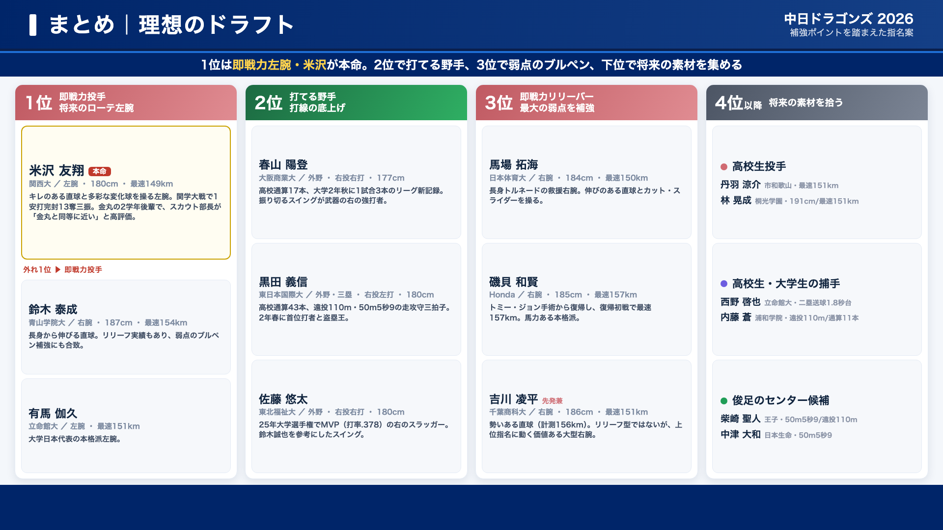 中日 理想のドラフト方針