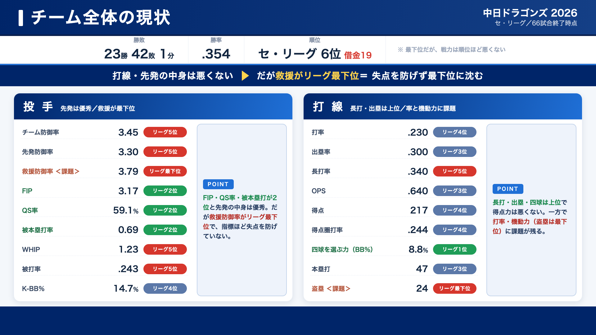 中日ドラゴンズ チーム全体の現状
