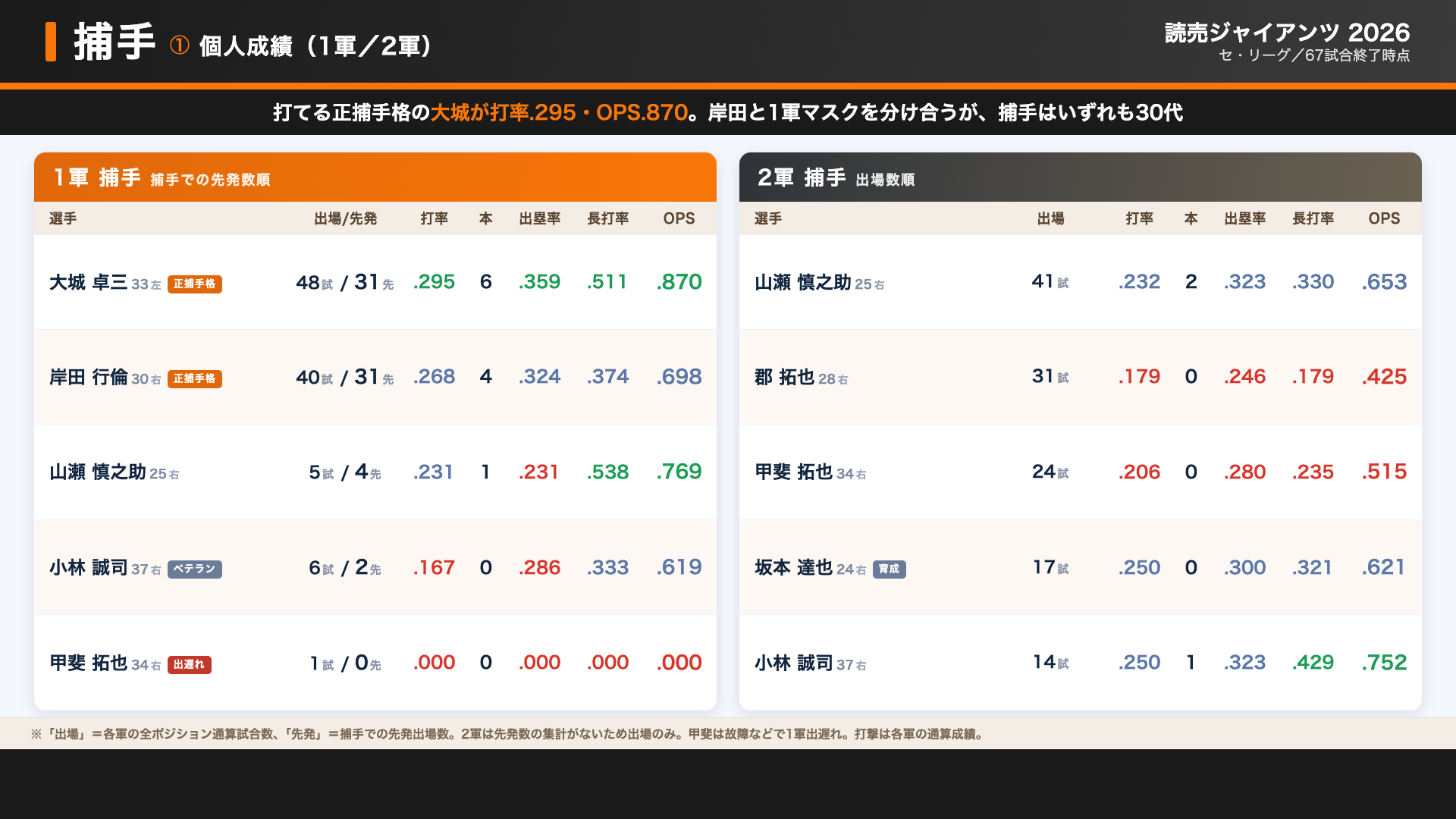 巨人 捕手 個人成績
