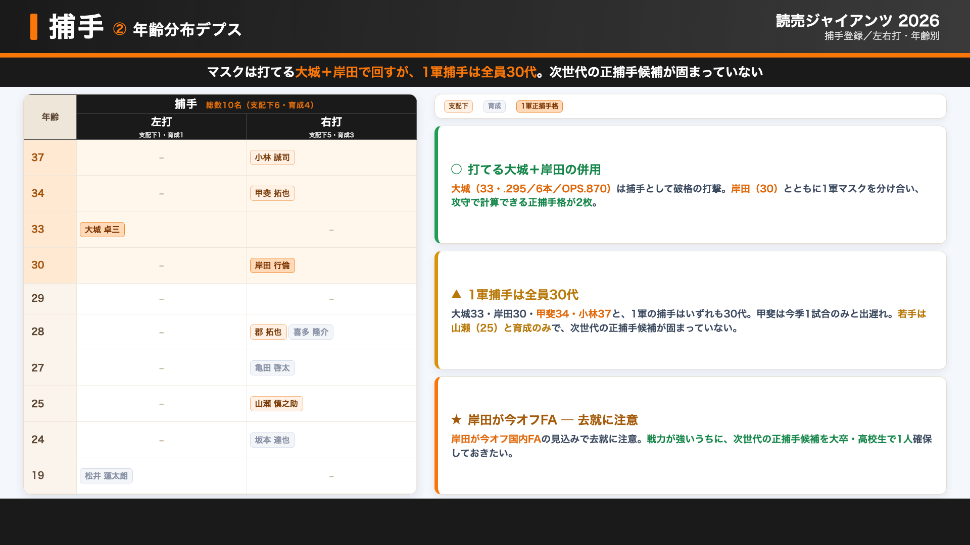 巨人 捕手 年齢分布デプス